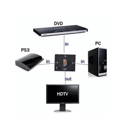 Selector Switch electrónico HDMI x 3 entradas FullHD